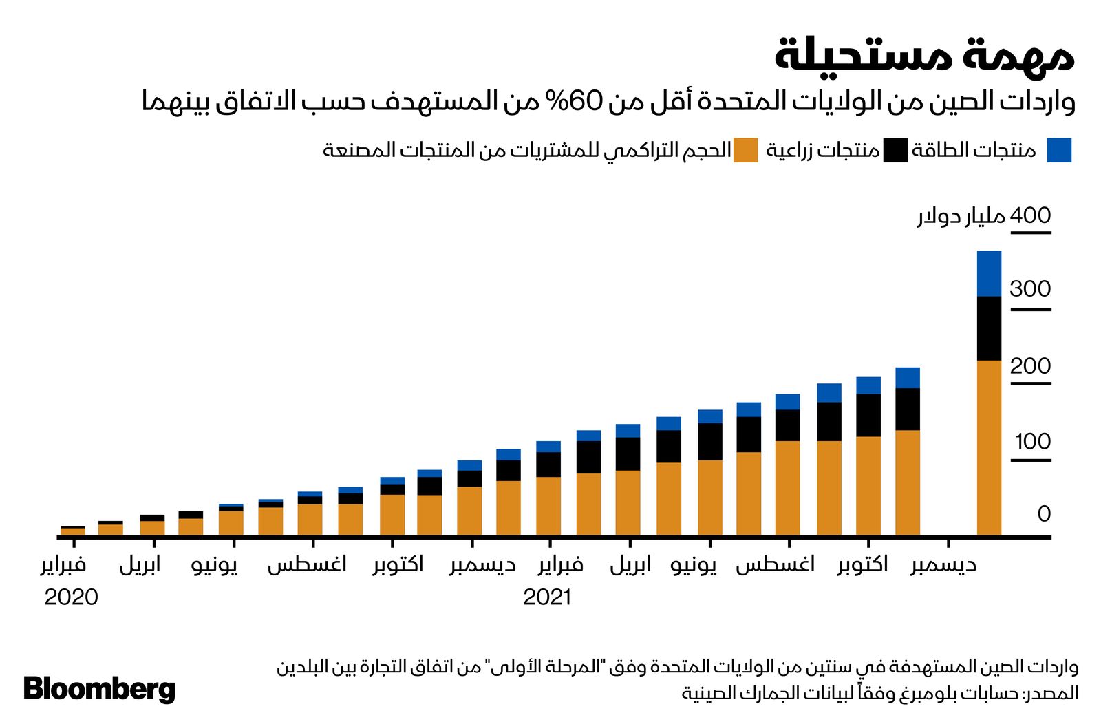 المصدر: بلومبرغ