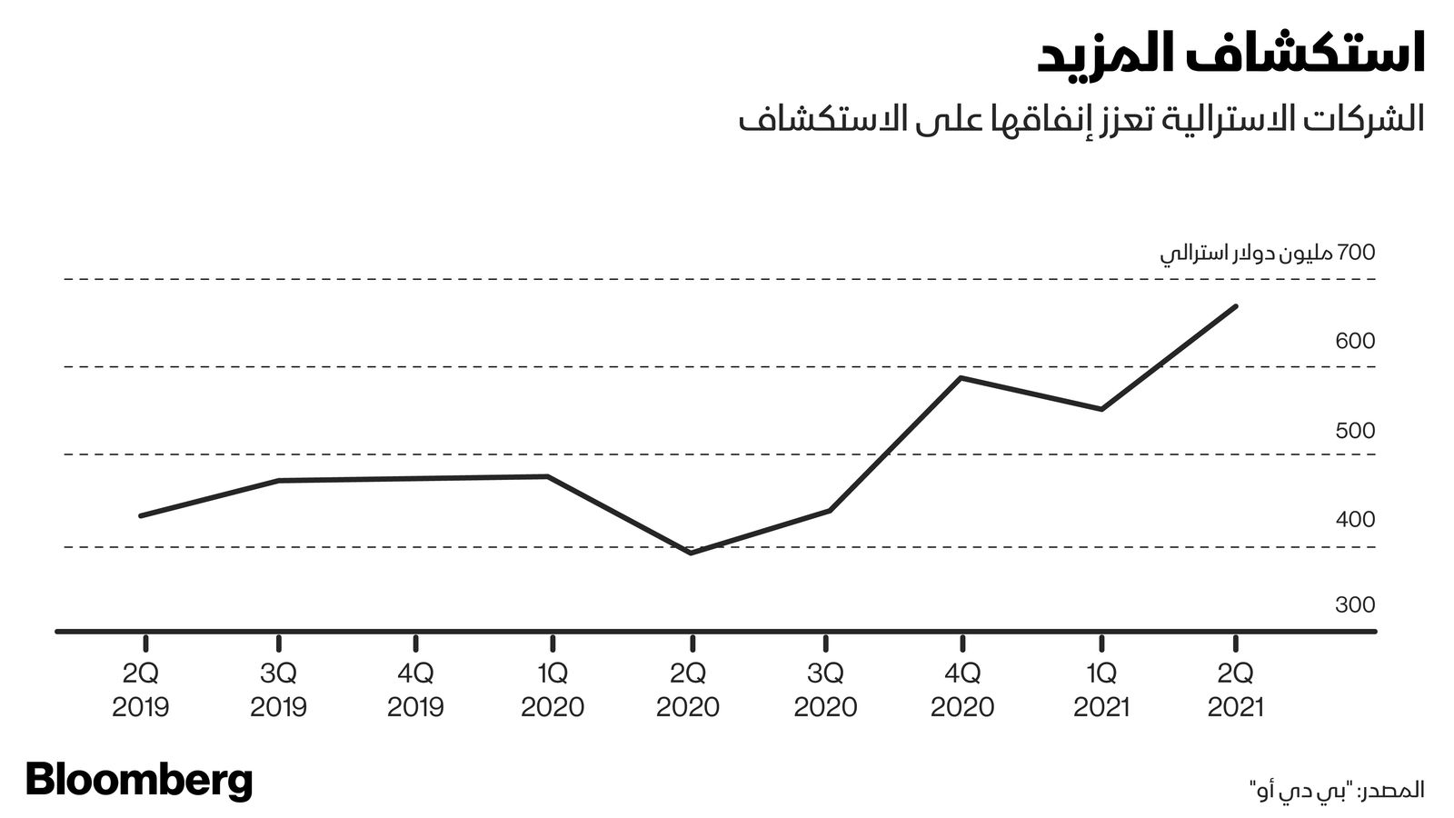 المصدر: بلومبرغ