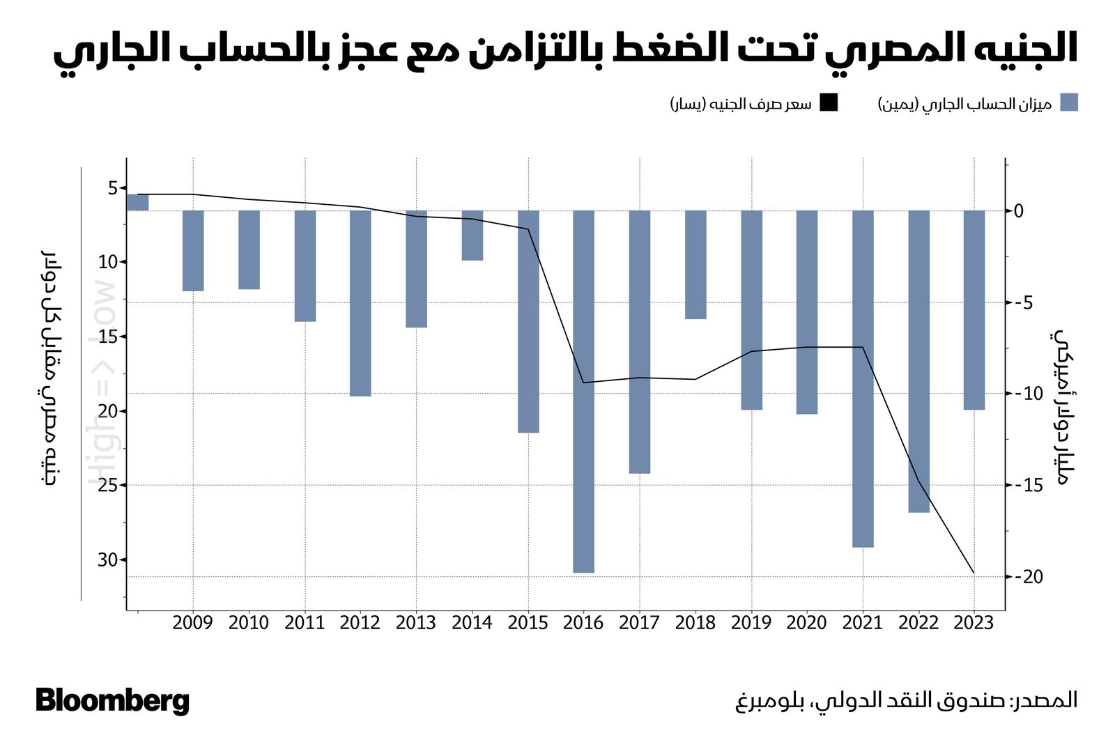 المصدر: بلومبرغ