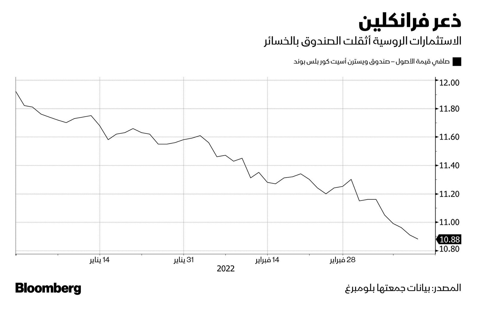 المصدر: بلومبرغ