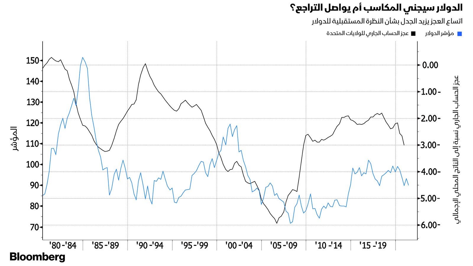 المصدر: بلومبرغ