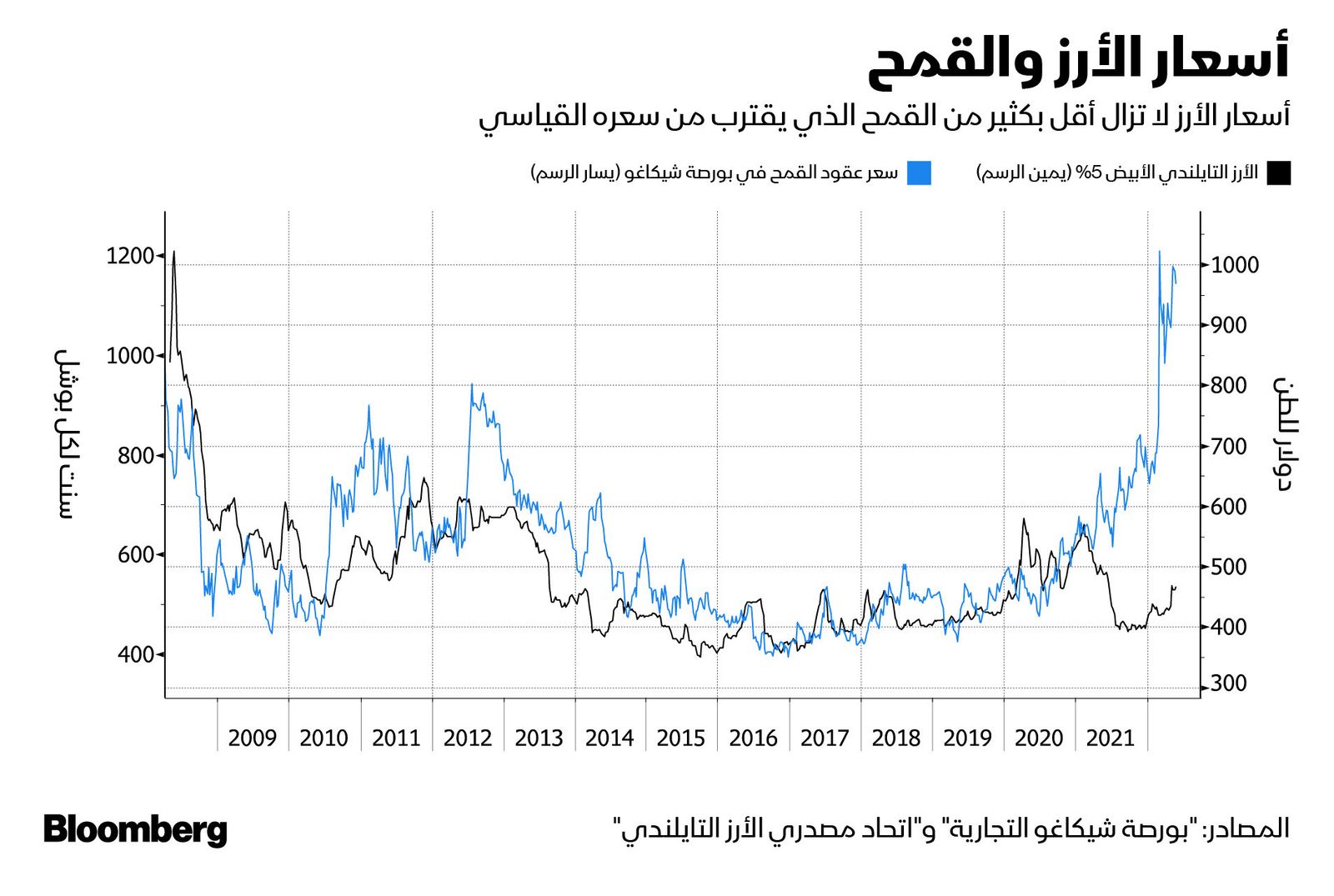 المصدر: بلومبرغ