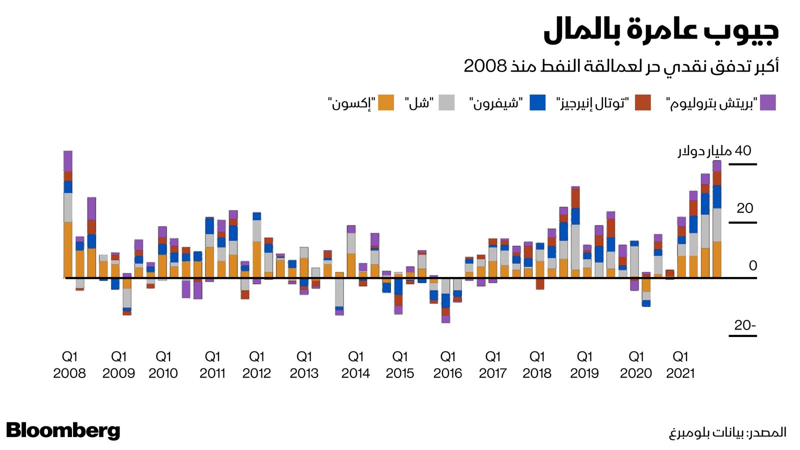المصدر: بلومبرغ