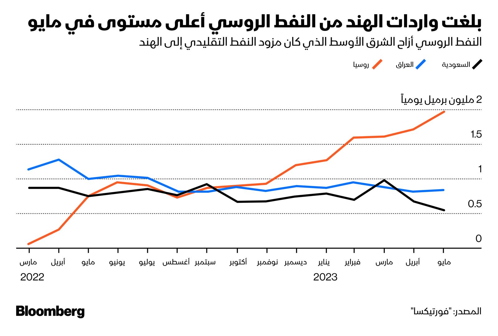 المصدر: بلومبرغ