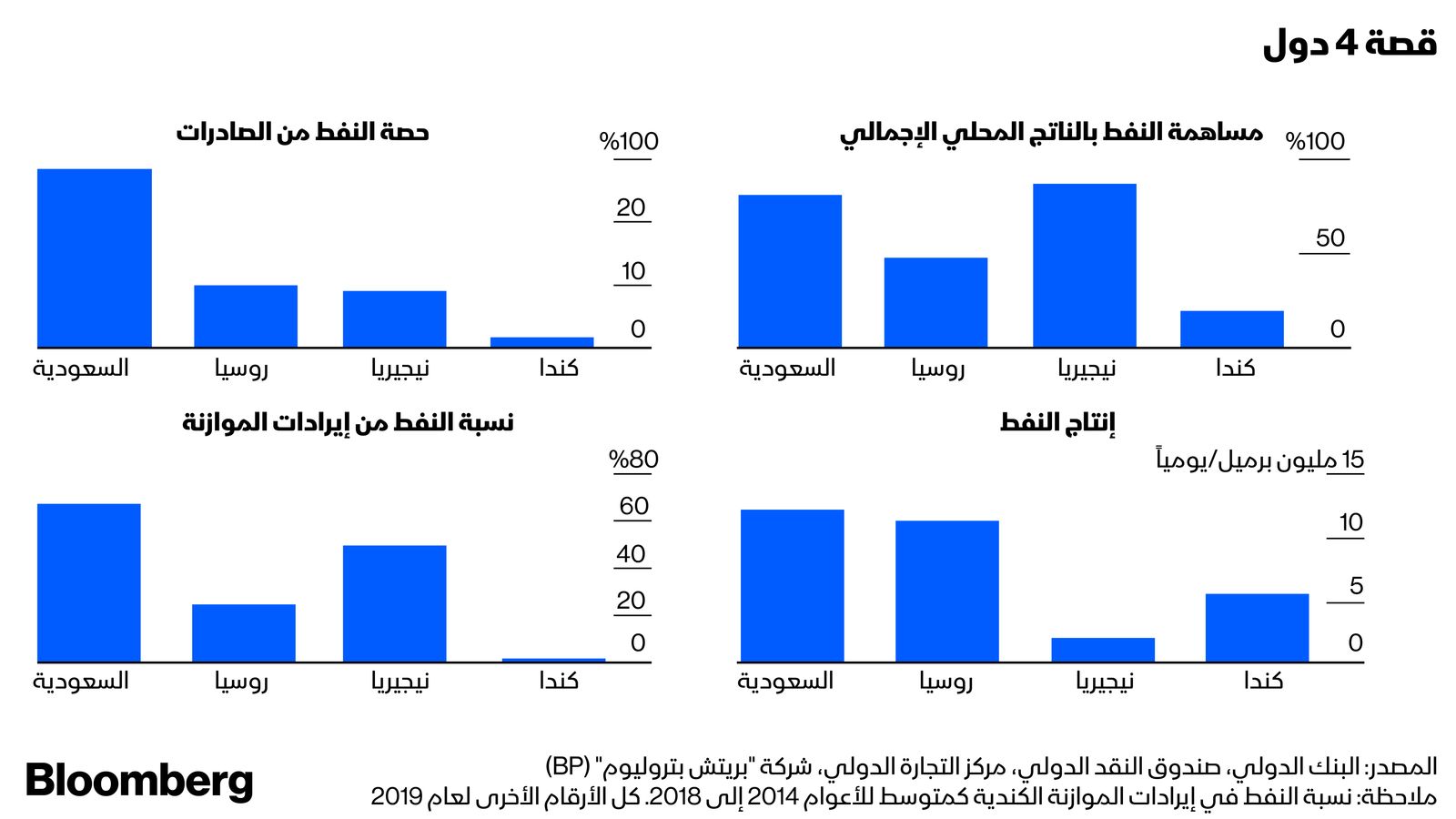 بلومبرغ