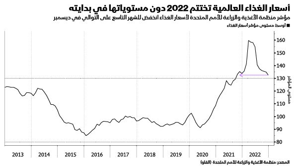 المصدر: بلومبرغ