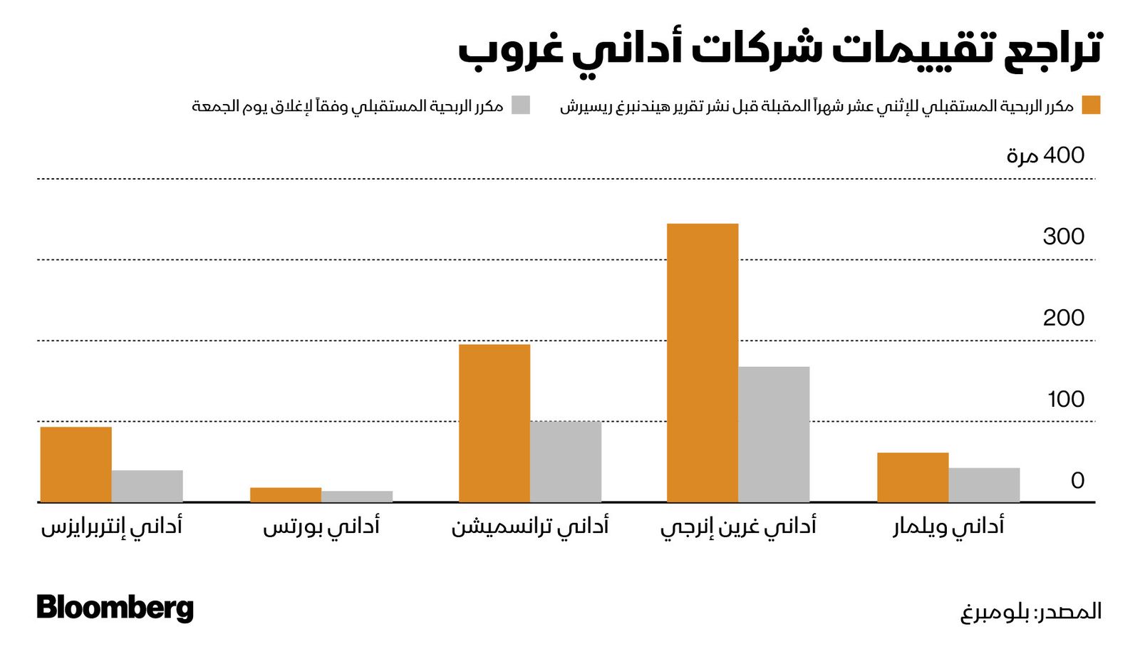 المصدر: بلومبرغ