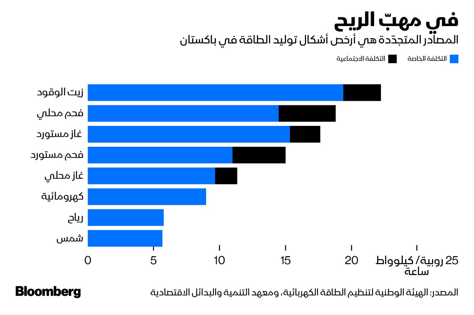 المصدر: بلومبرغ