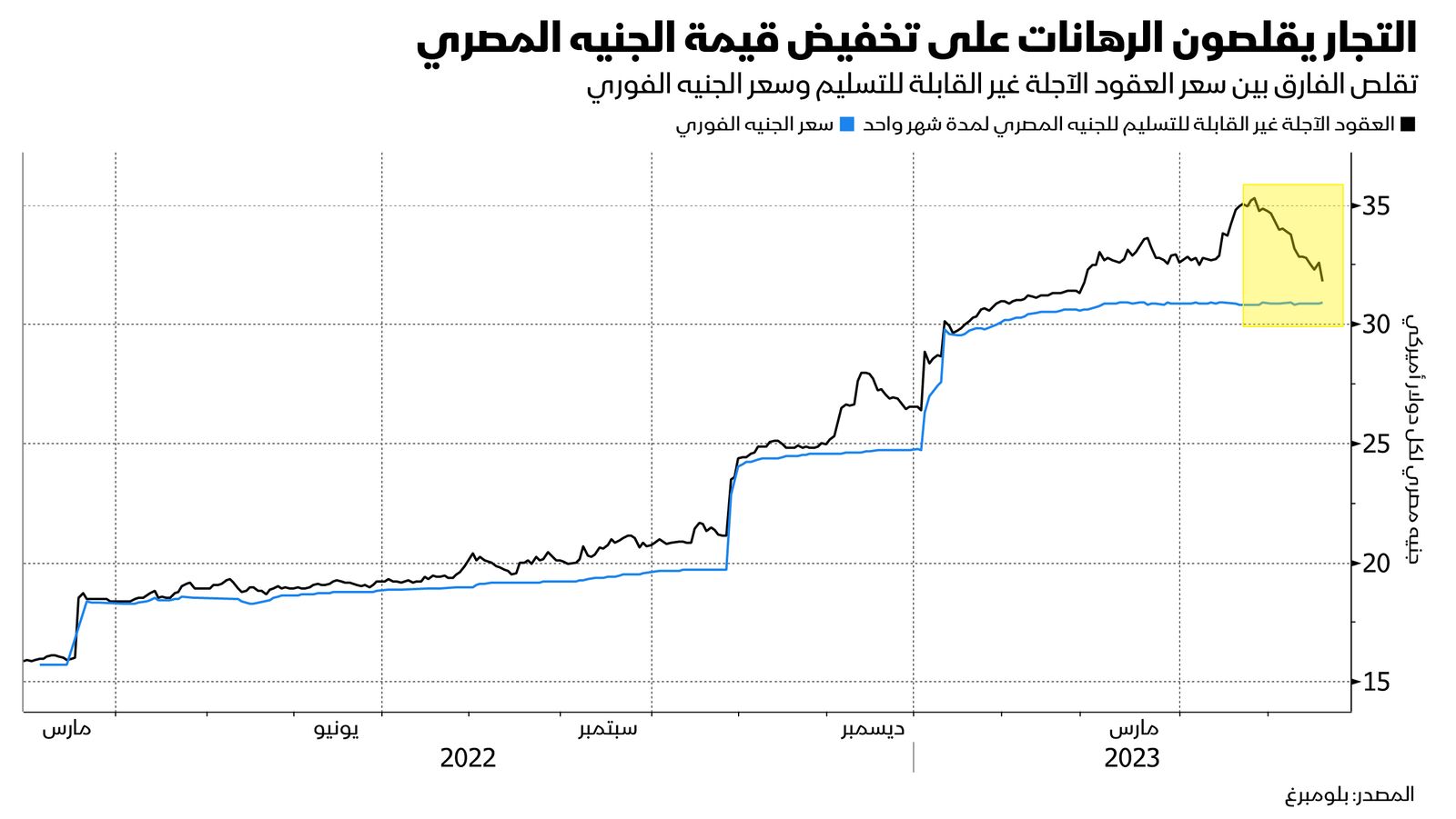 المصدر: بلومبرغ