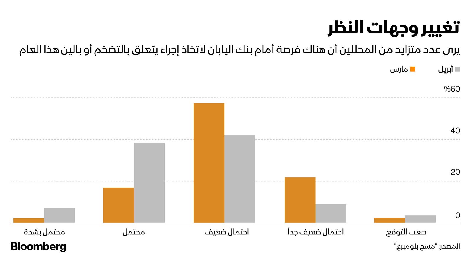 المصدر: بلومبرغ