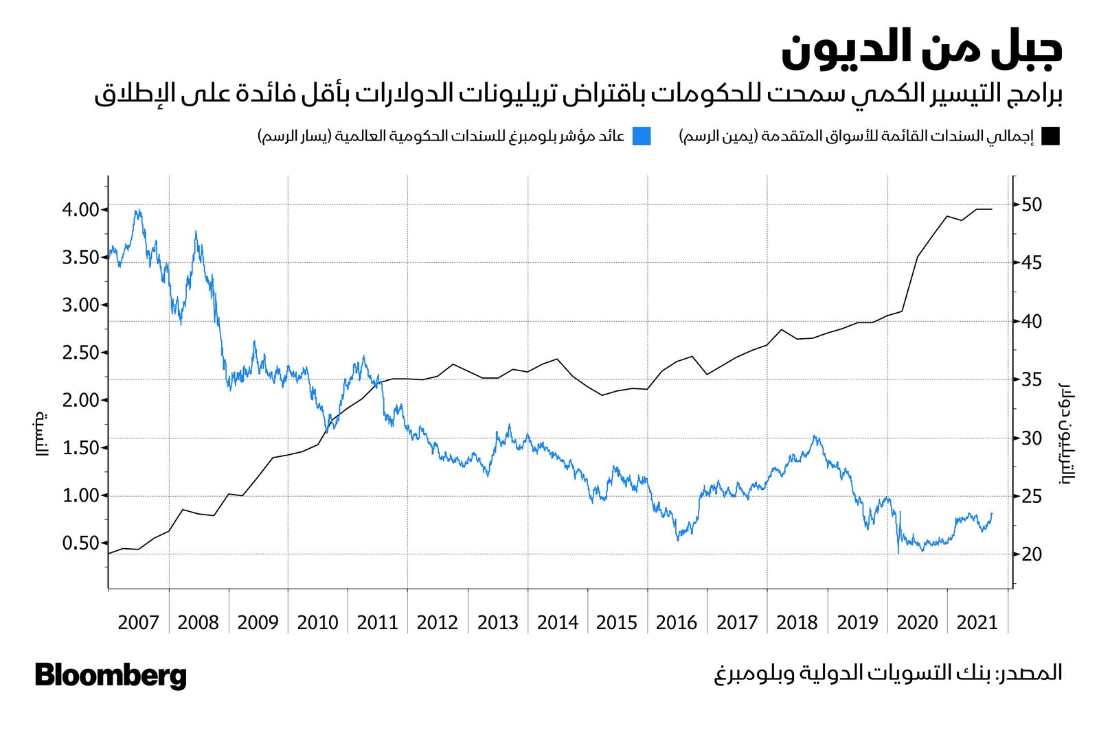 المصدر: بلومبرغ