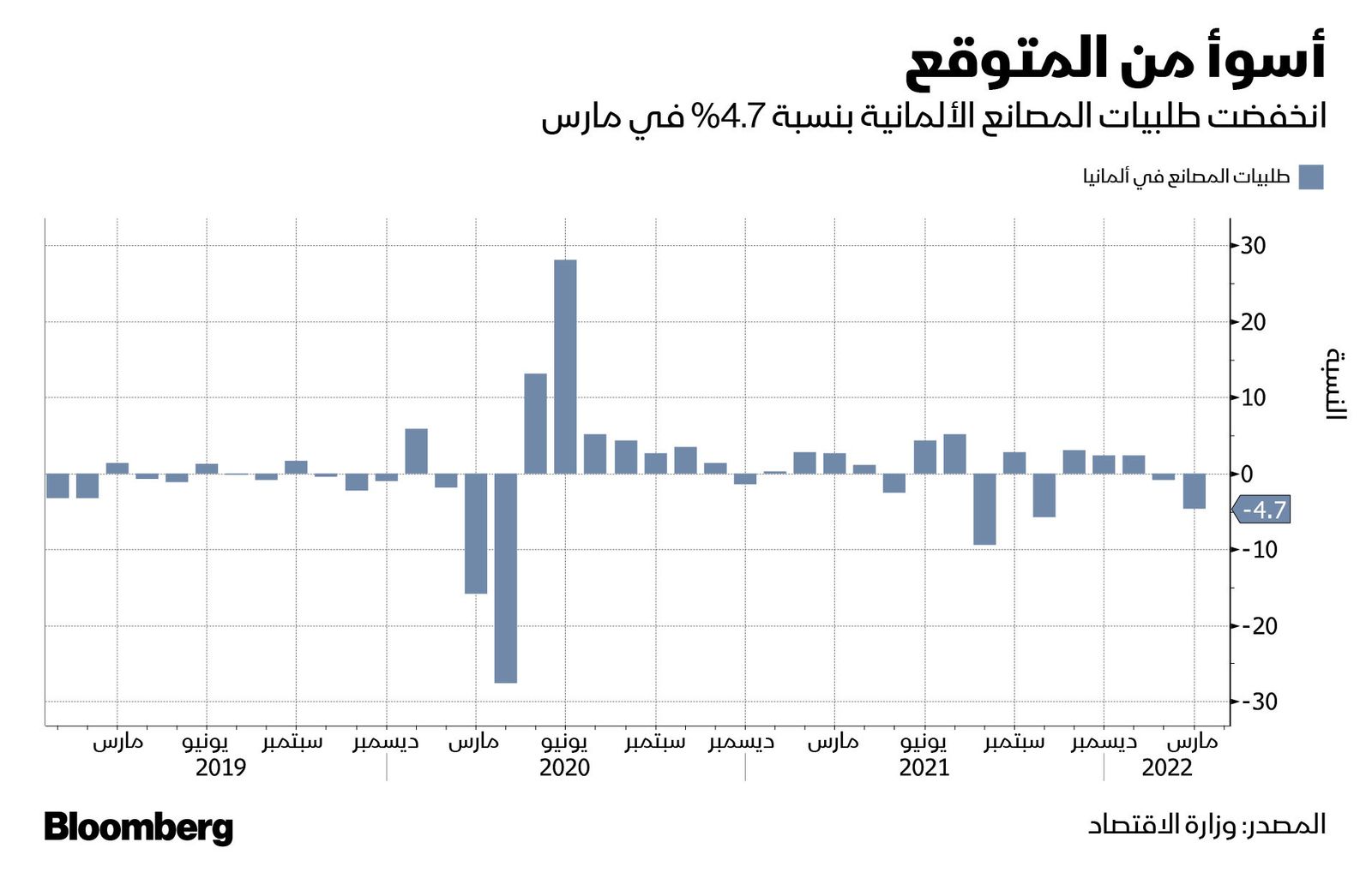 المصدر: بلومبرغ