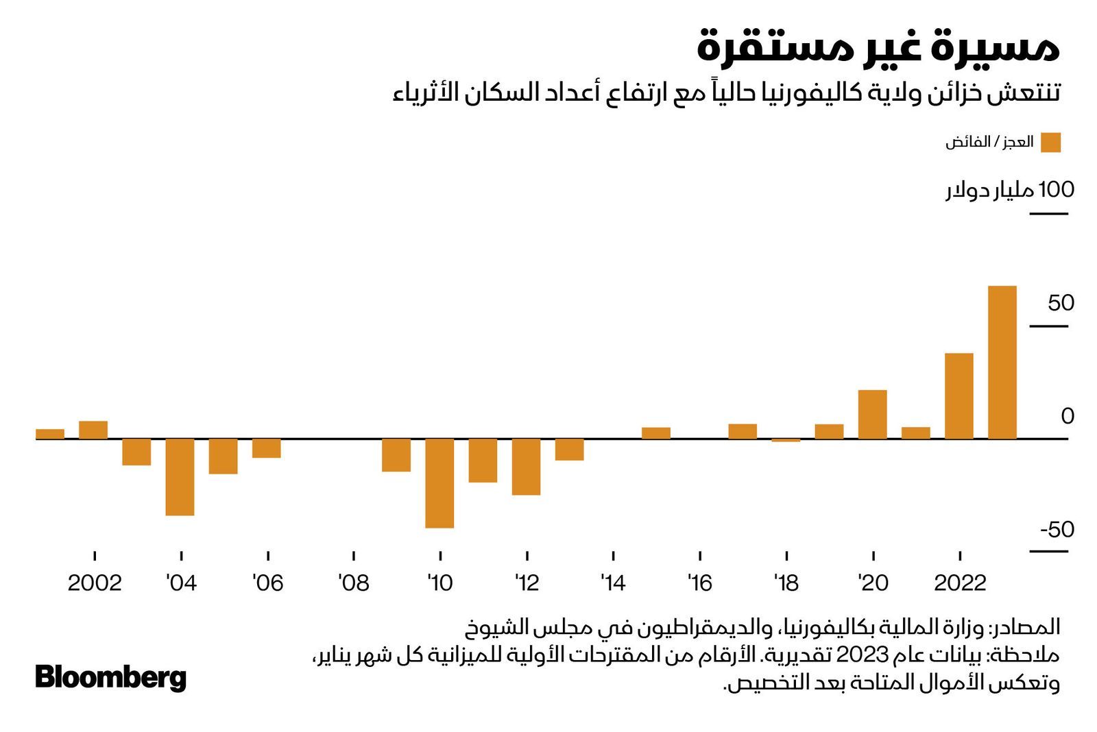 المصدر: بلومبرغ