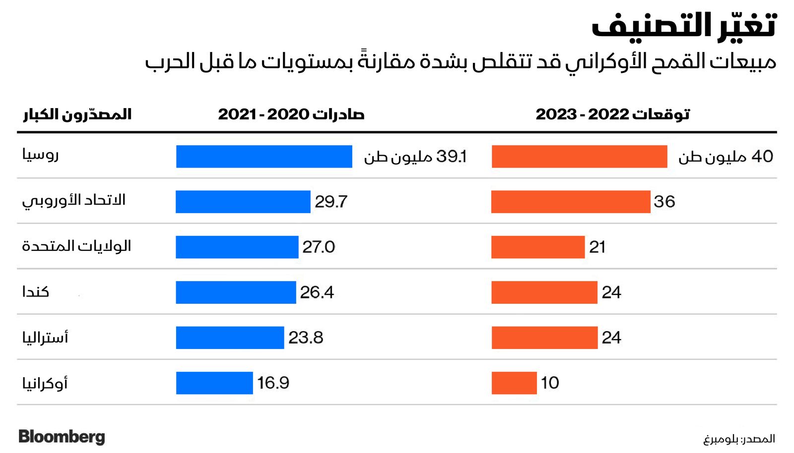 المصدر: بلومبرغ