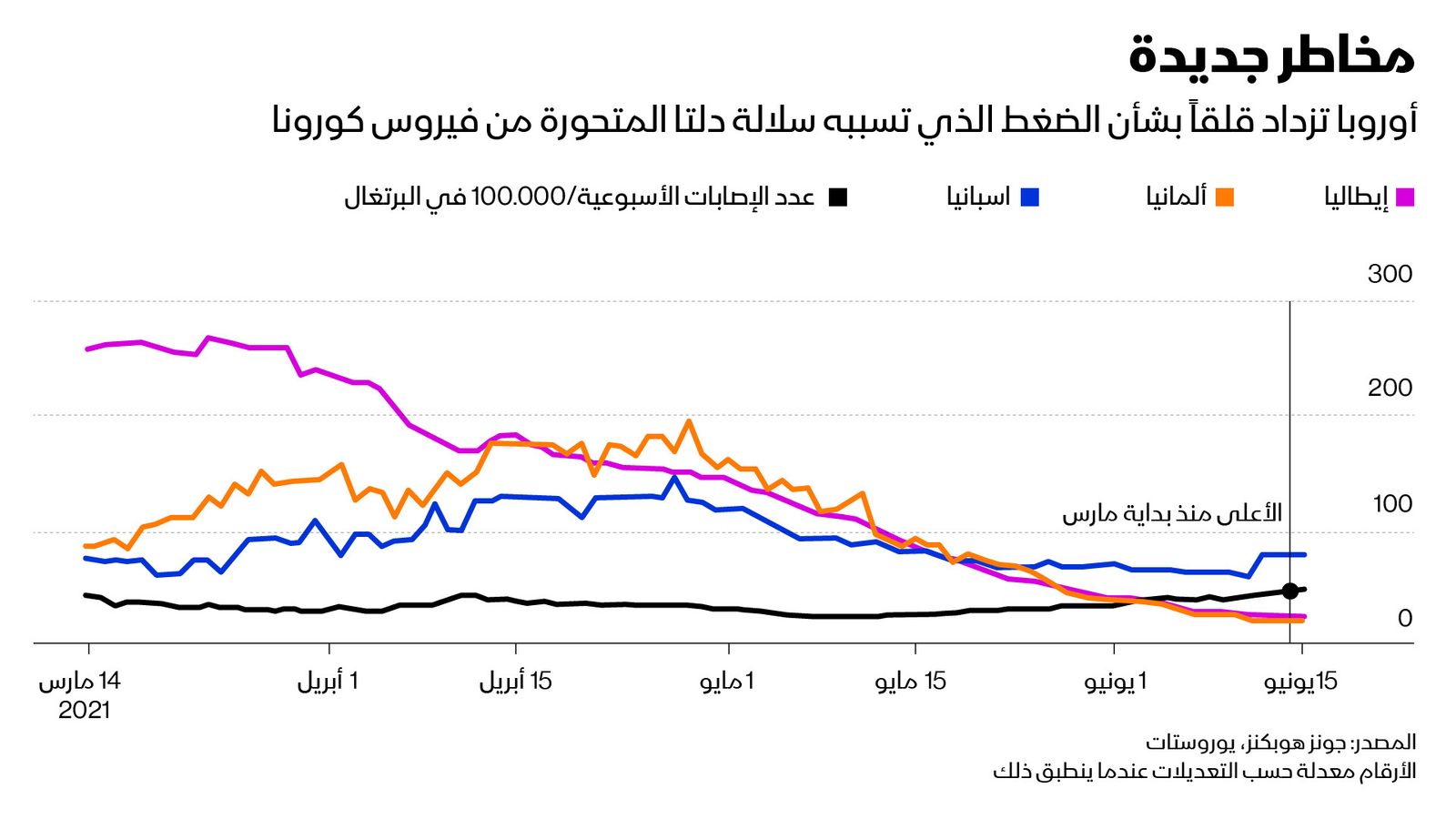 المصدر: بلومبرغ