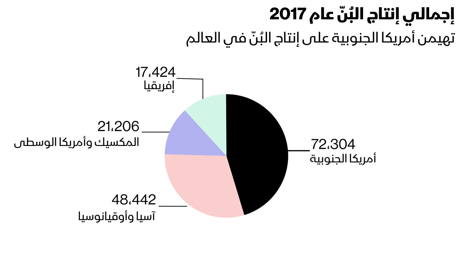 المصدر: المنظمة الدولية للبُن