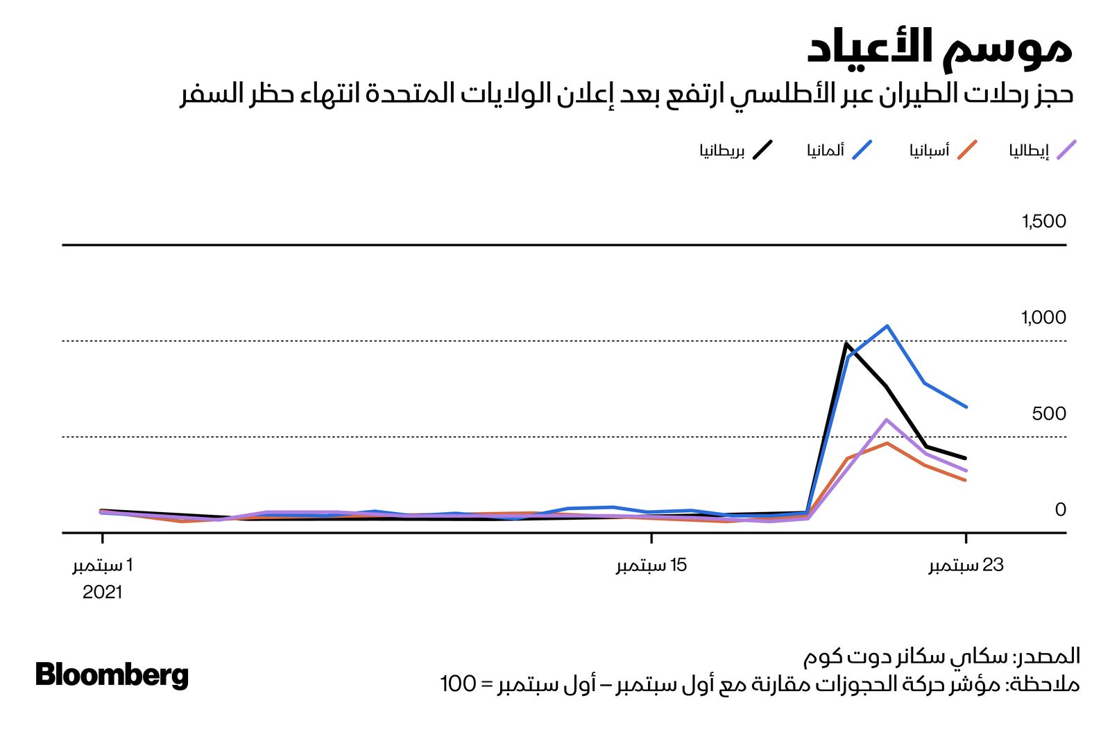 المصدر: بلومبرغ