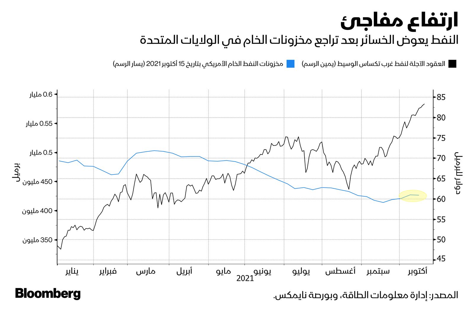 المصدر: بلومبرغ