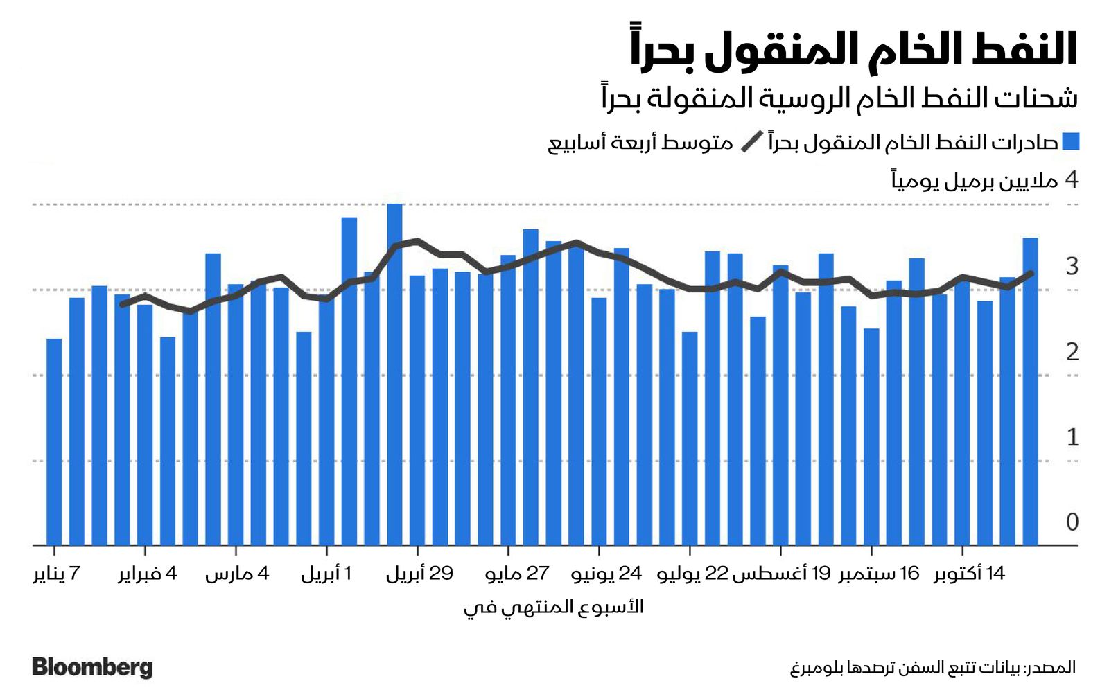 المصدر: بلومبرغ