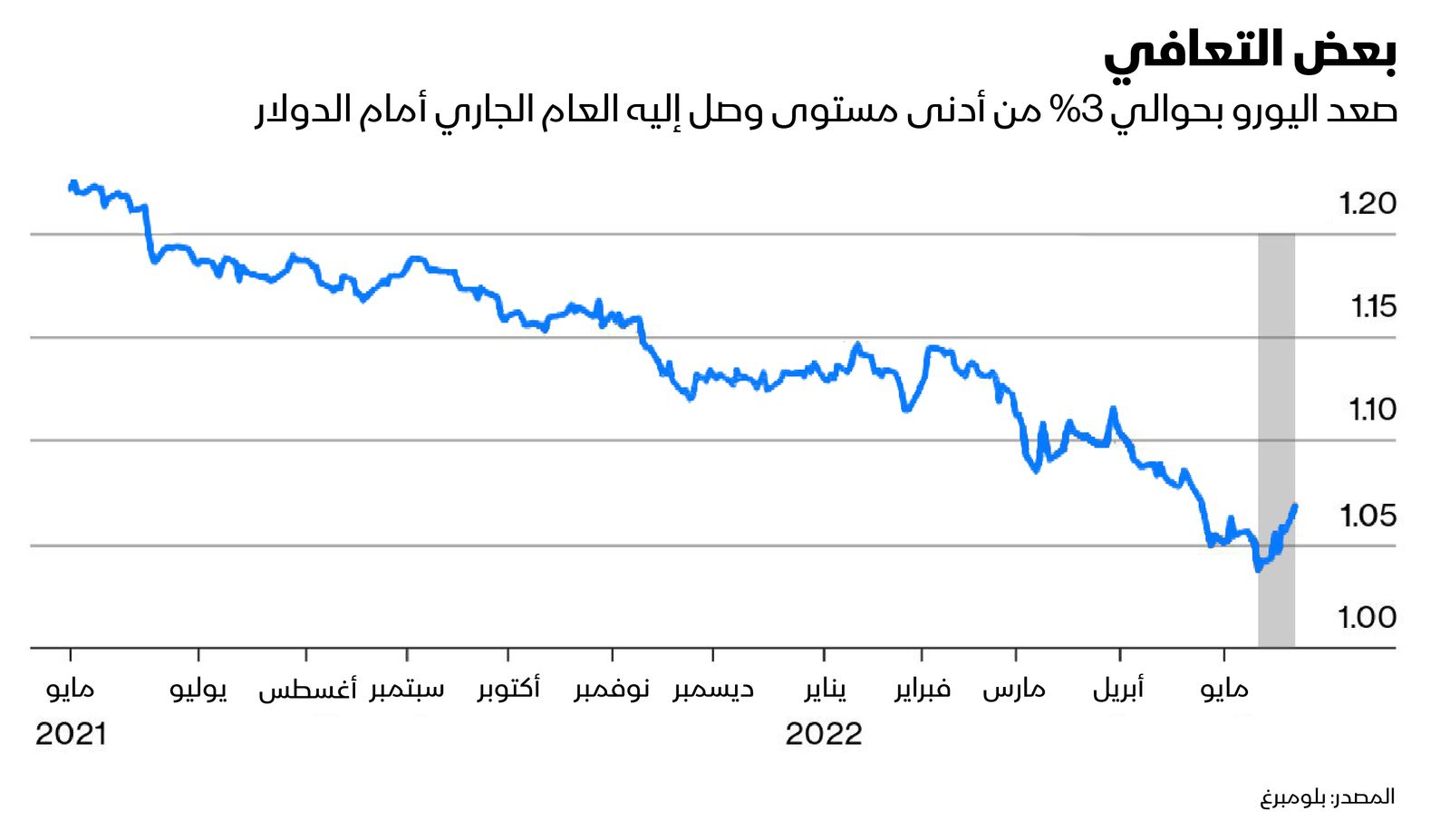 المصدر: بلومبرغ