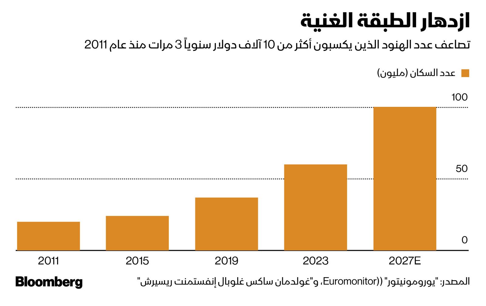 المصدر: بلومبرغ