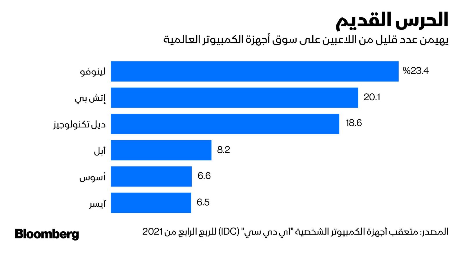 المصدر: بلومبرغ