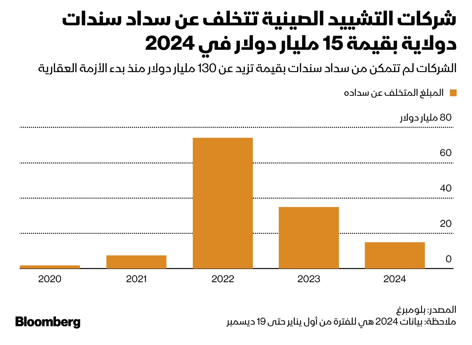 أزمات قطاع العقارات الصينية مستمرة وسط تراكم الديون على الشركات