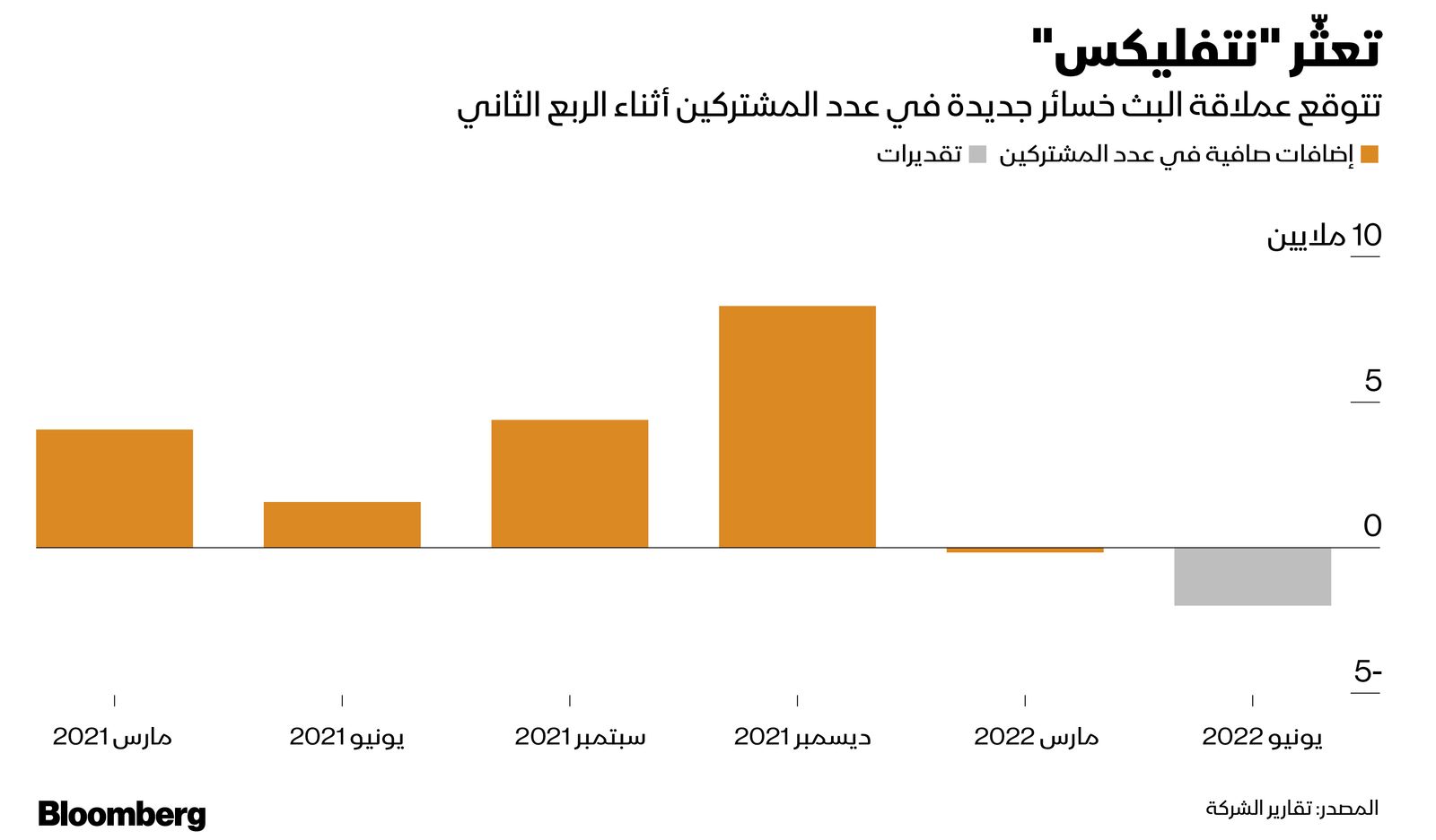 المصدر: بلومبرغ