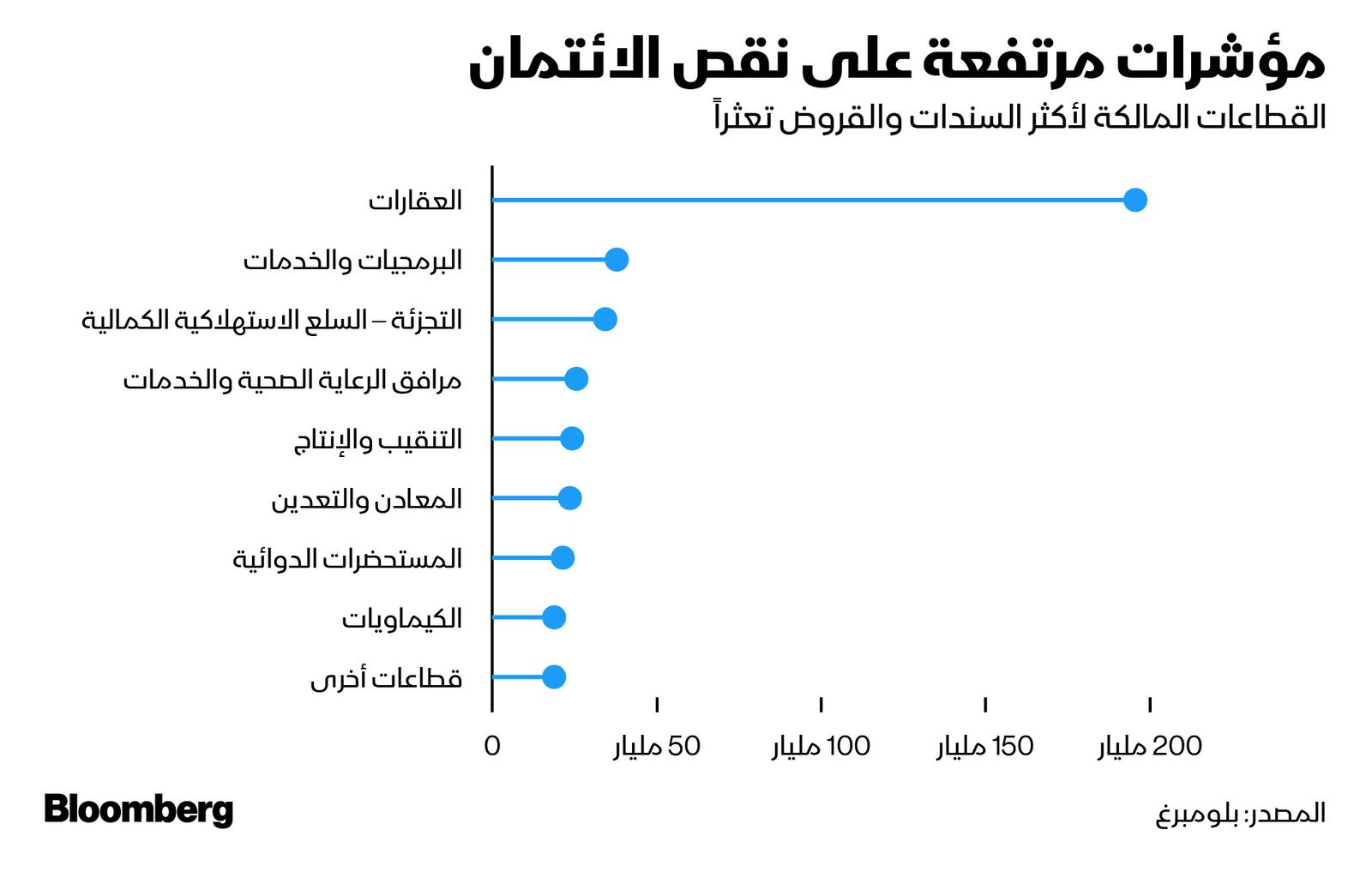 المصدر: بلومبرغ