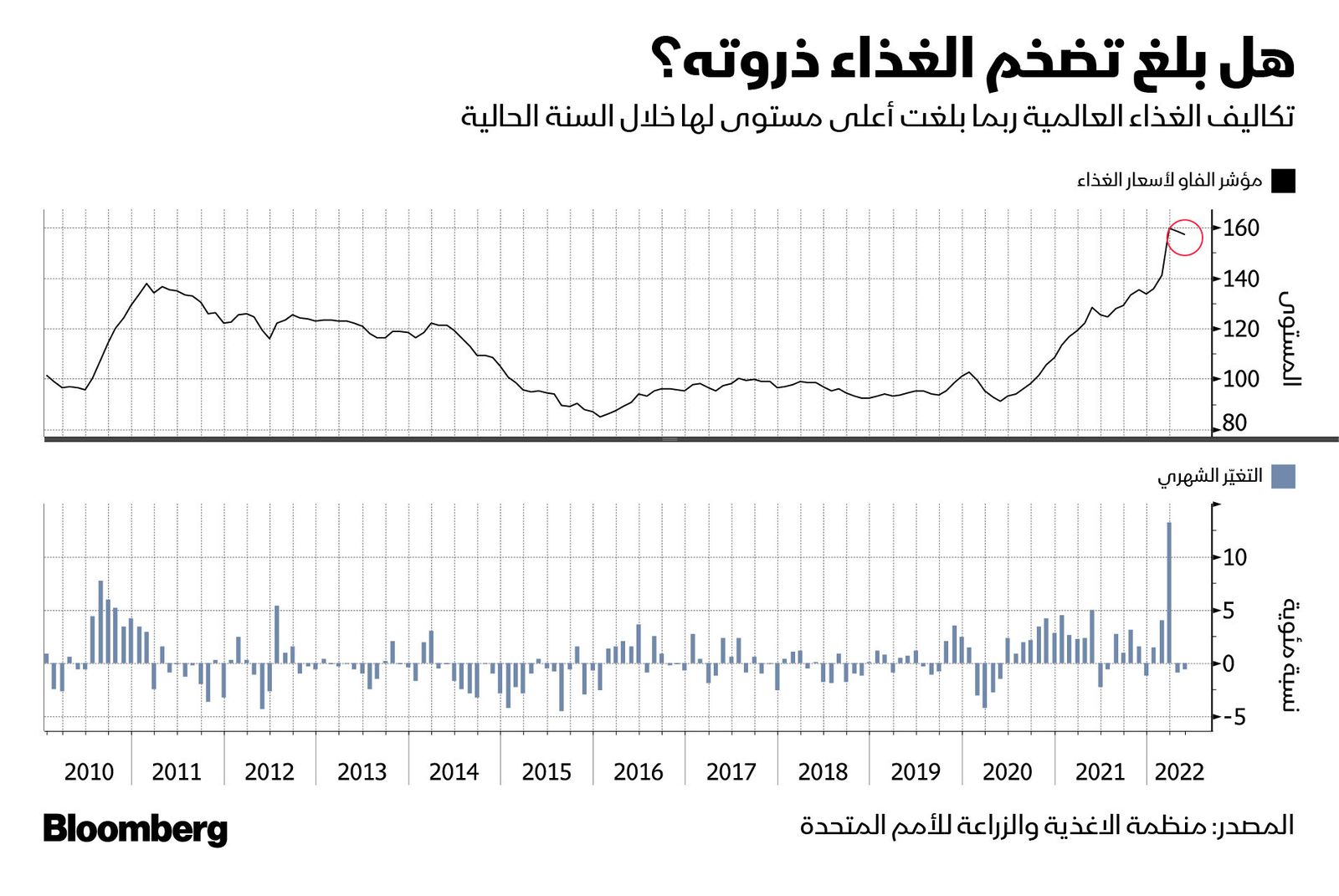 المصدر: بلومبرغ