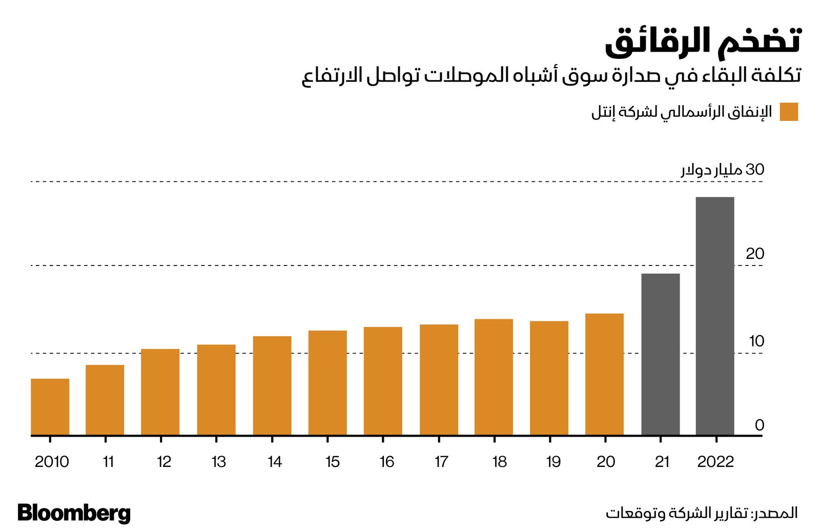 المصدر: بلومبرغ