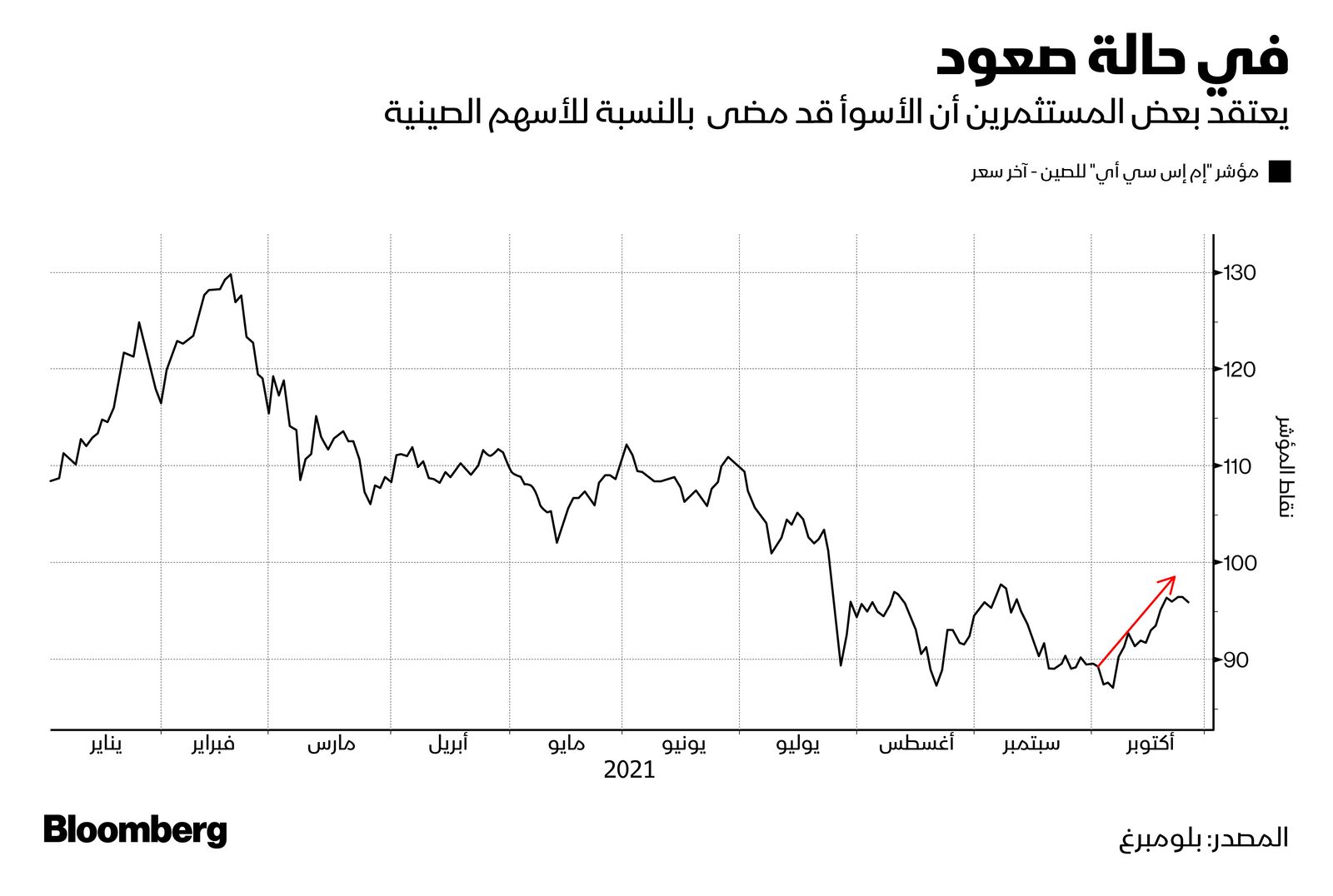 المصدر: بلومبرغ