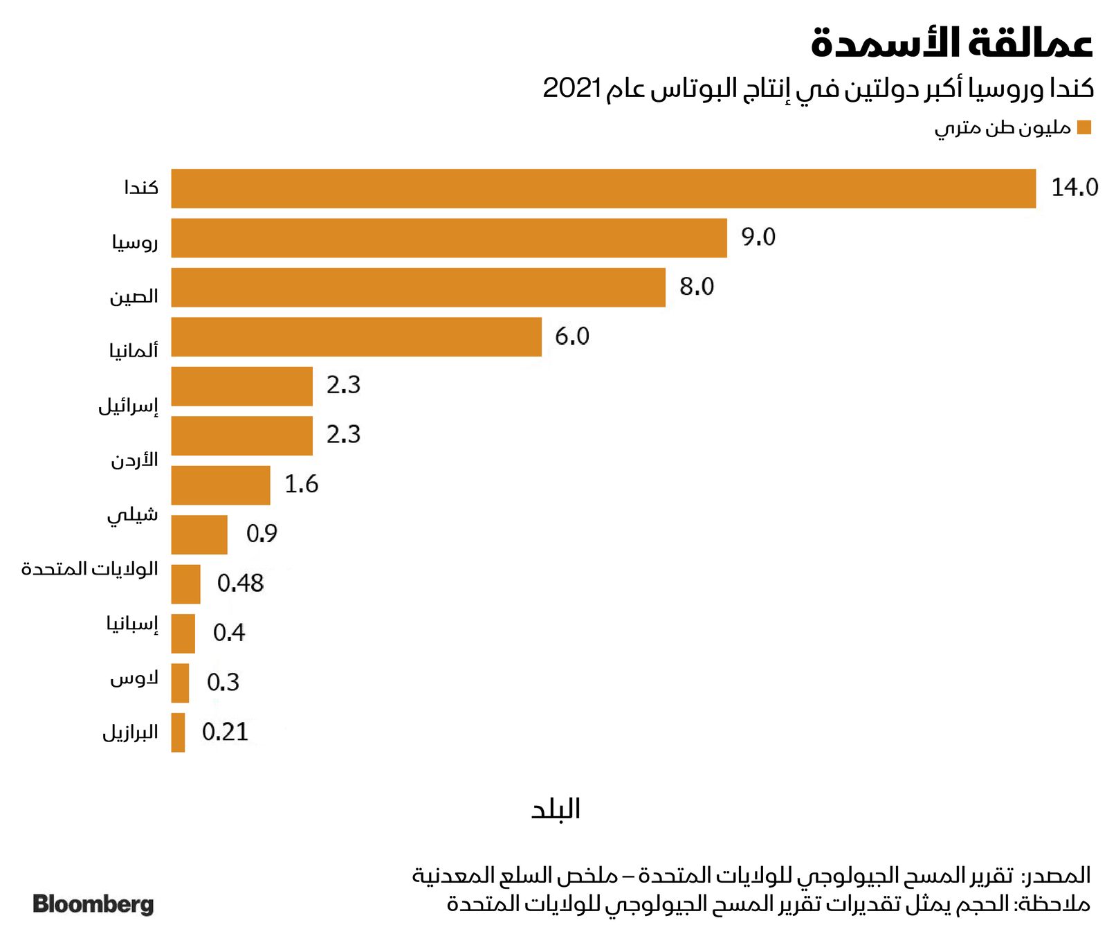 المصدر: بلومبرغ