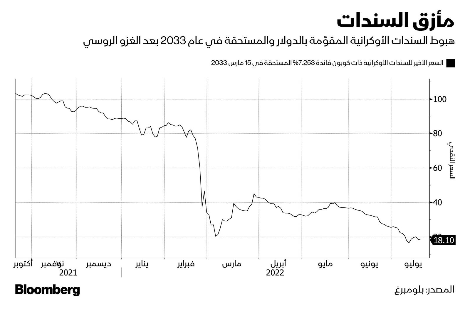 المصدر: بلومبرغ