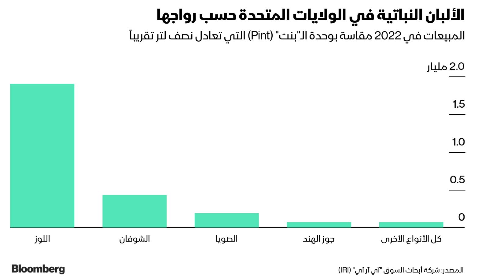 المصدر: بلومبرغ