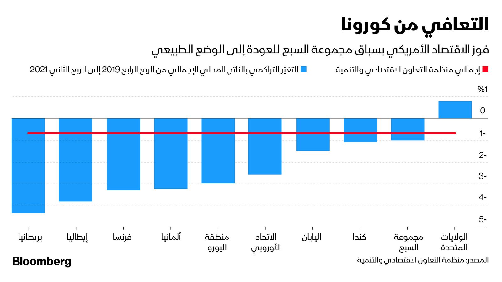 المصدر: بلومبرغ