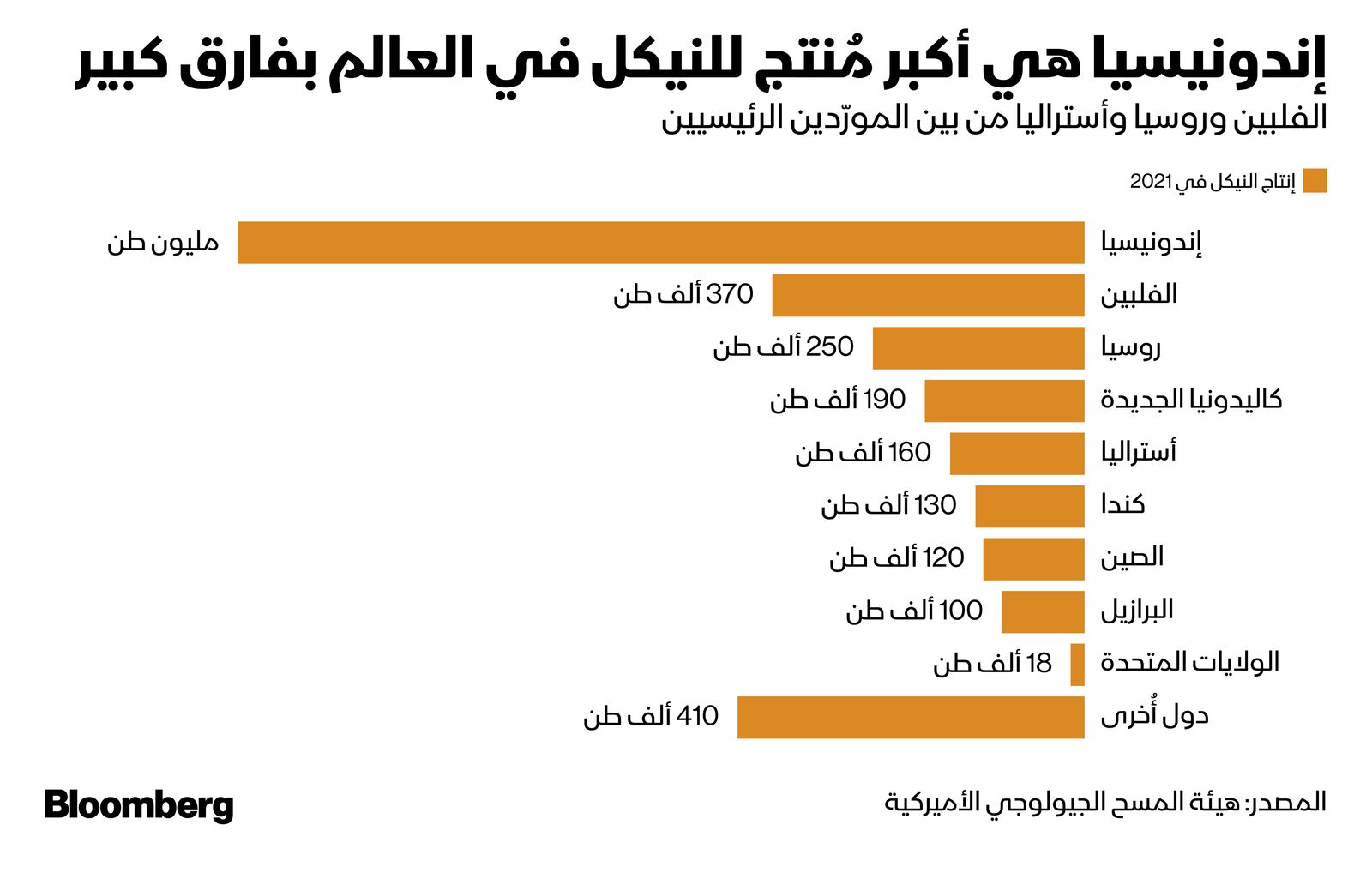 المصدر: بلومبرغ