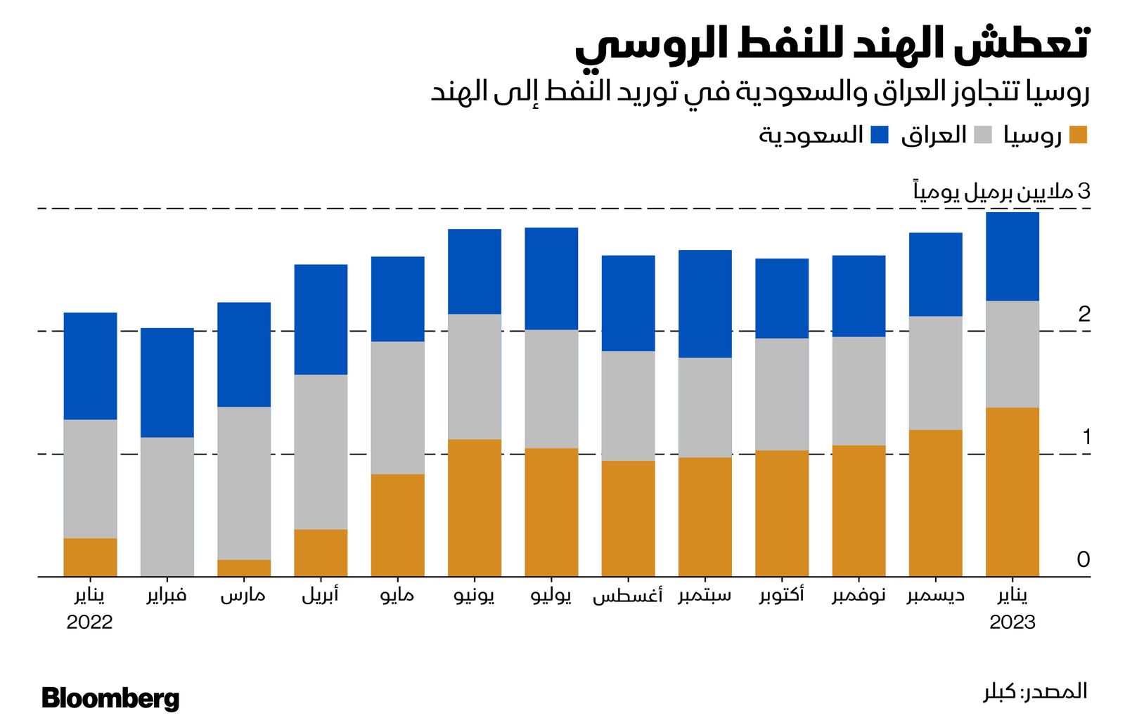 المصدر: بلومبرغ