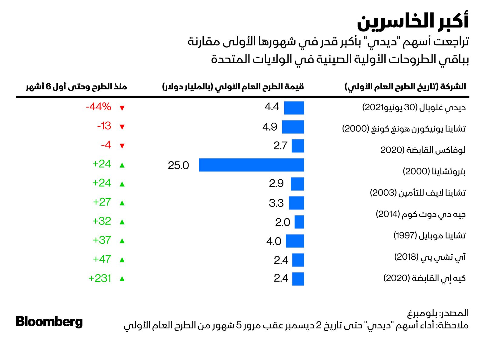 المصدر: بلومبرغ