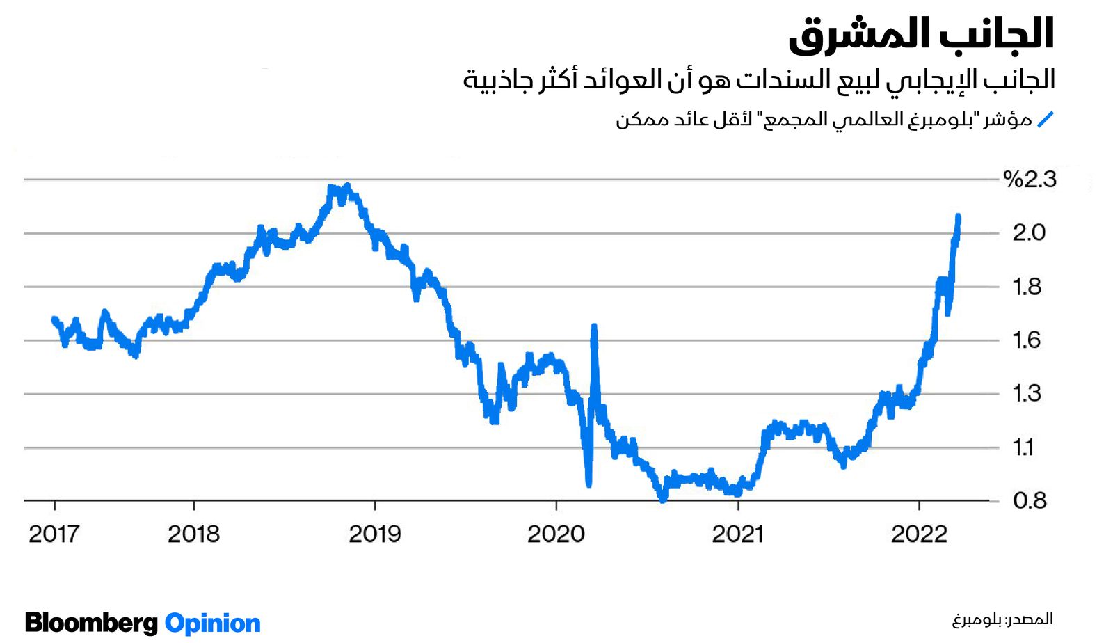 المصدر: بلومبرغ