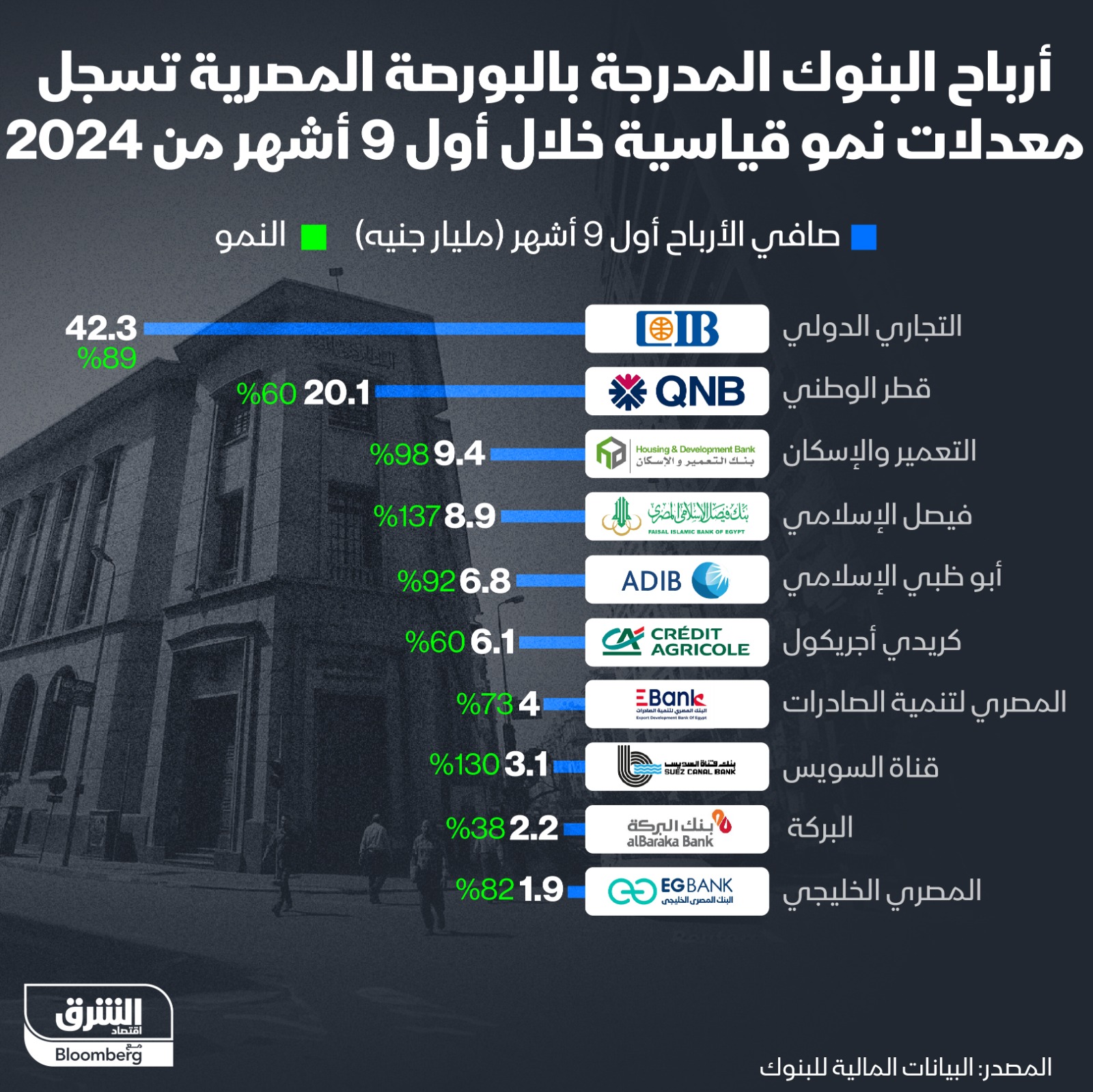 قفزت أرباح 10 بنوك مدرجة في بورصة مصر بنحو 83.5% خلال أول 9 أشهر من العام الجاري على أساس سنوي لتتجاوز  104 مليارات جنيه