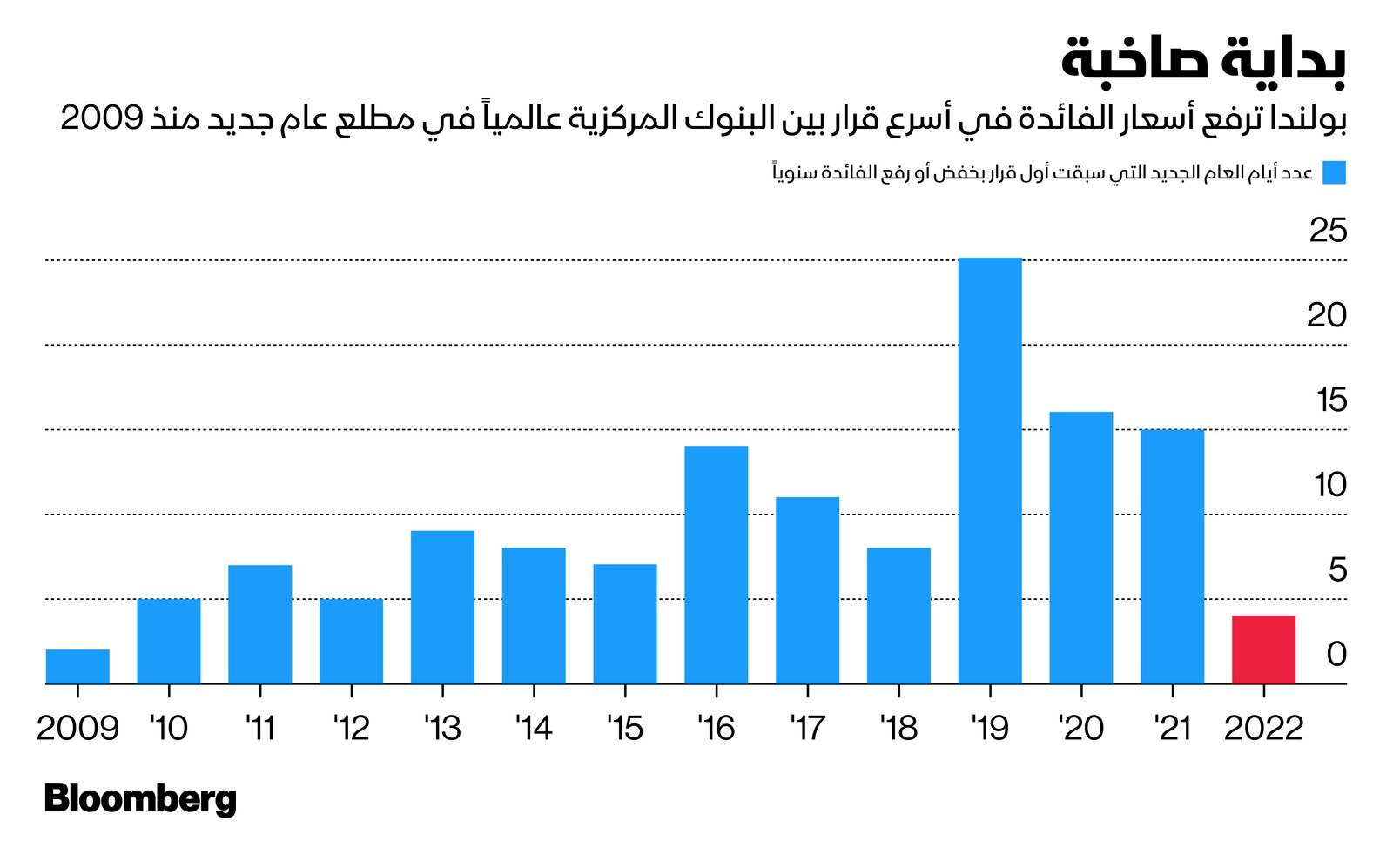 المصدر: بلومبرغ