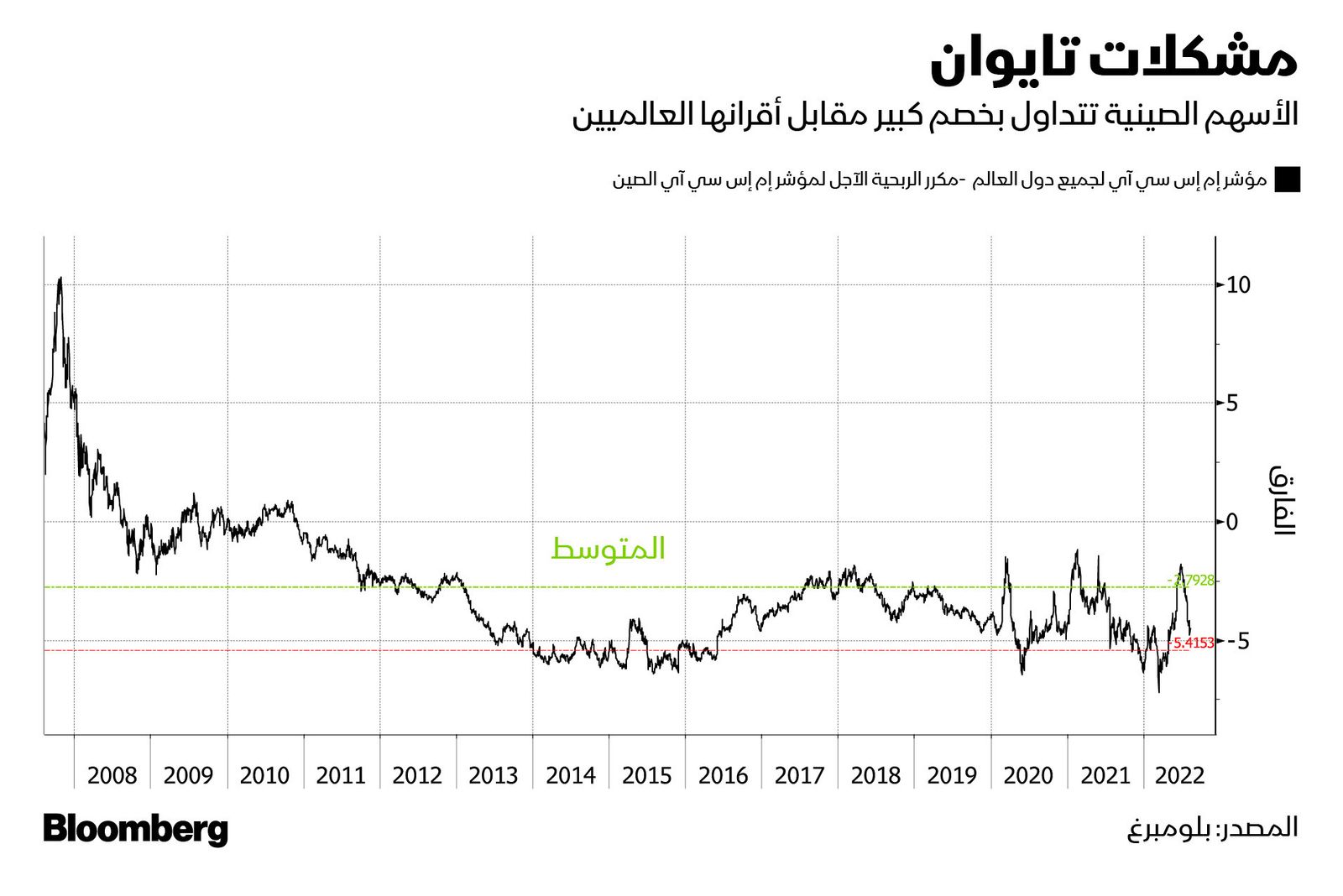 المصدر: بلومبرغ