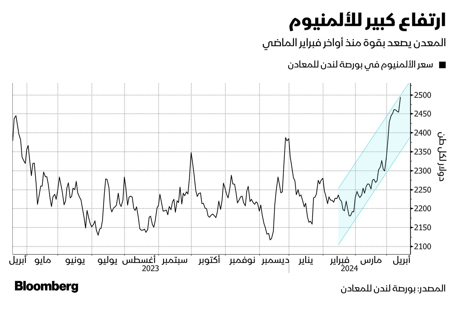 المصدر: بلومبرغ