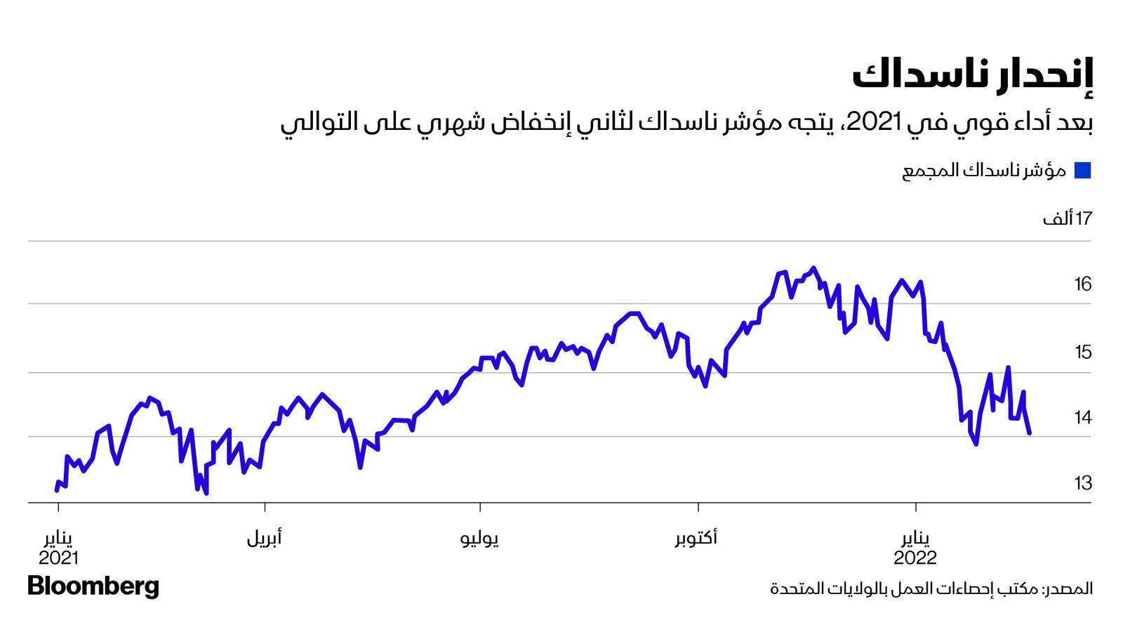 المصدر: بلومبرغ