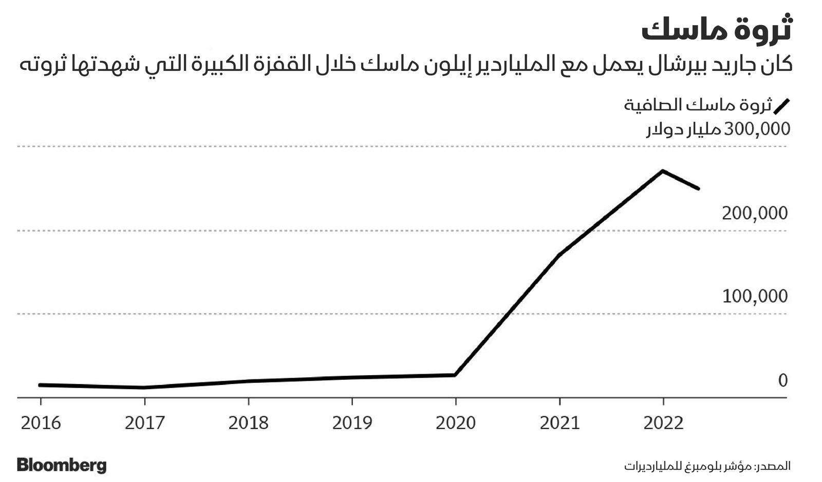 المصدر: بلومبرغ