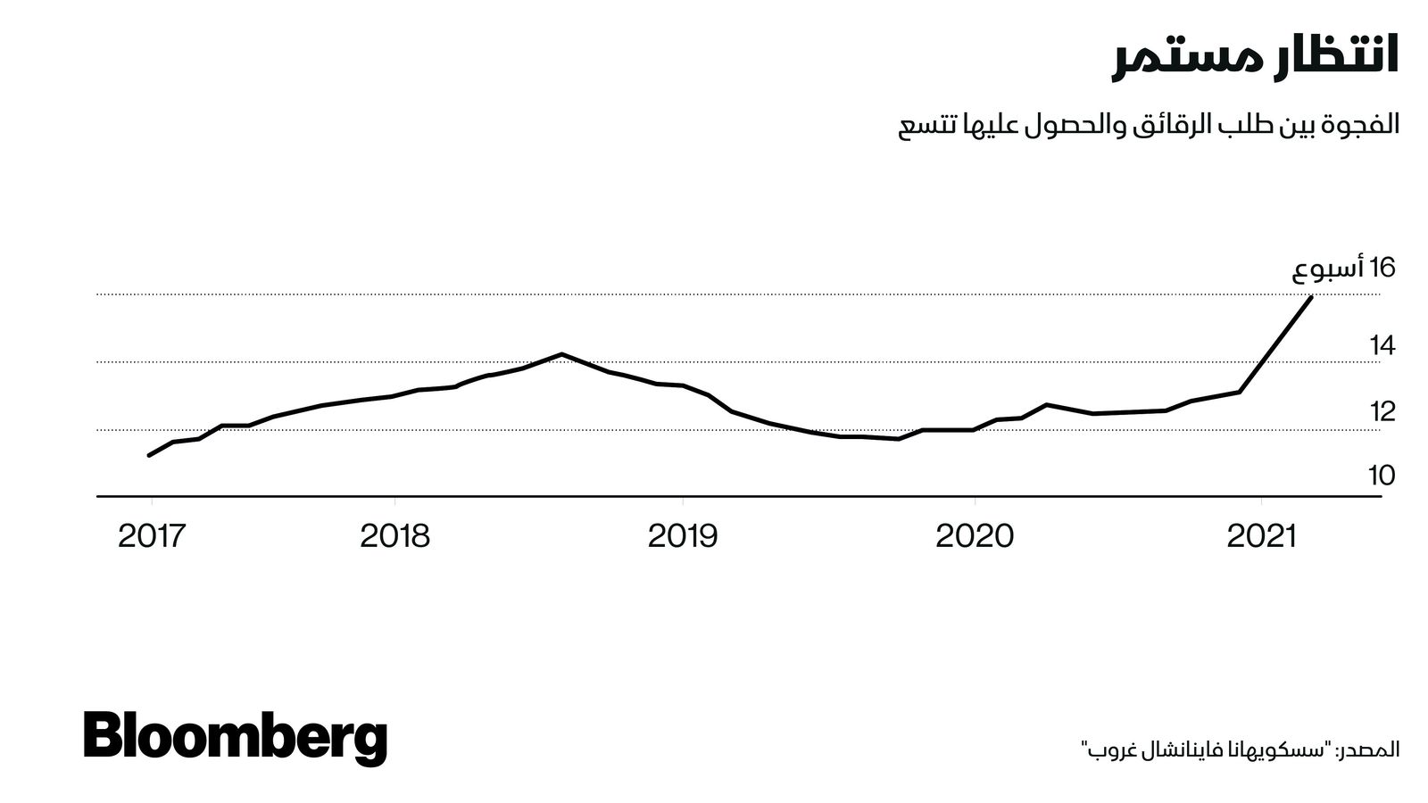 المصدر: بلومبرغ