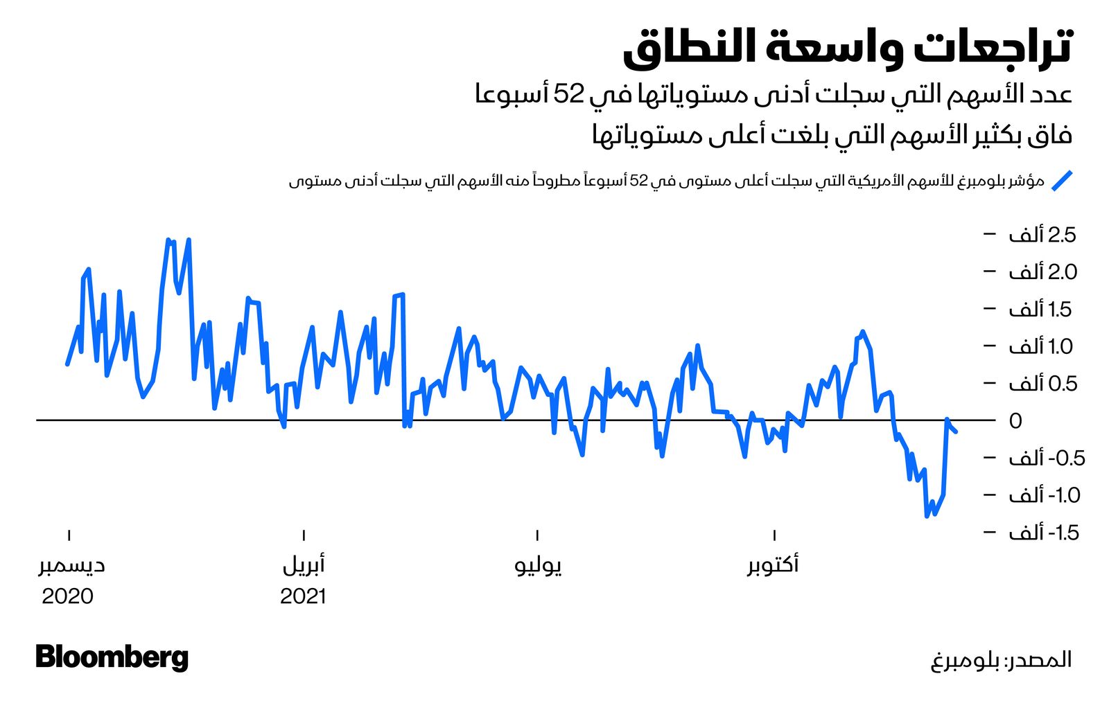 المصدر: بلومبرغ