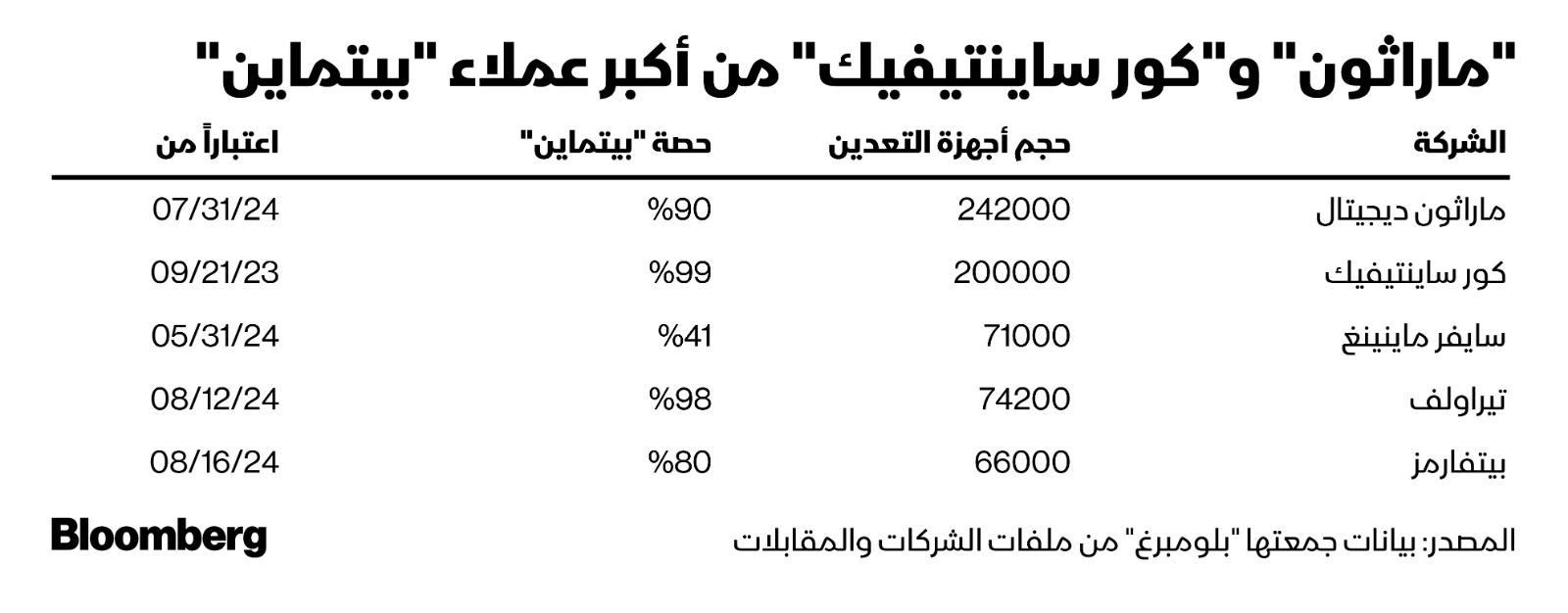 أكبر عملاء بيتماين" width="377" height="179