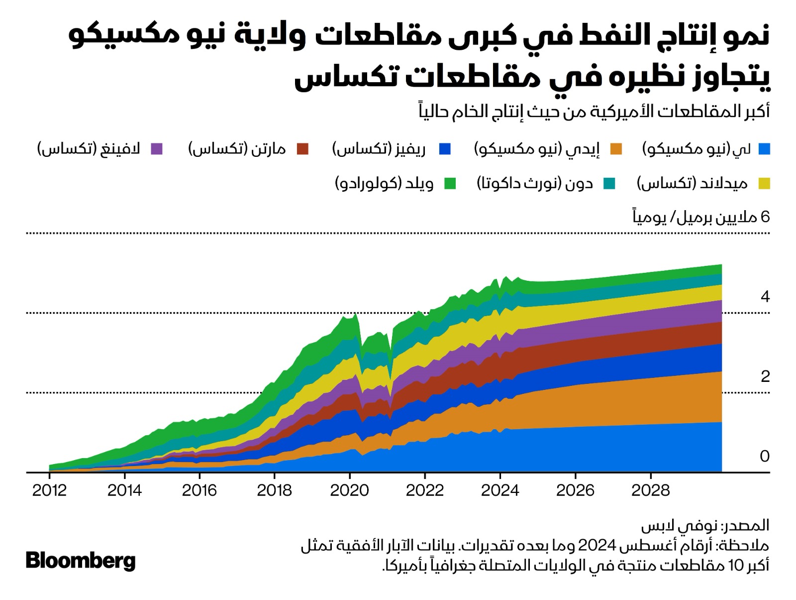 أكثر المقاطعات الأميركية انتاجاً للنفط